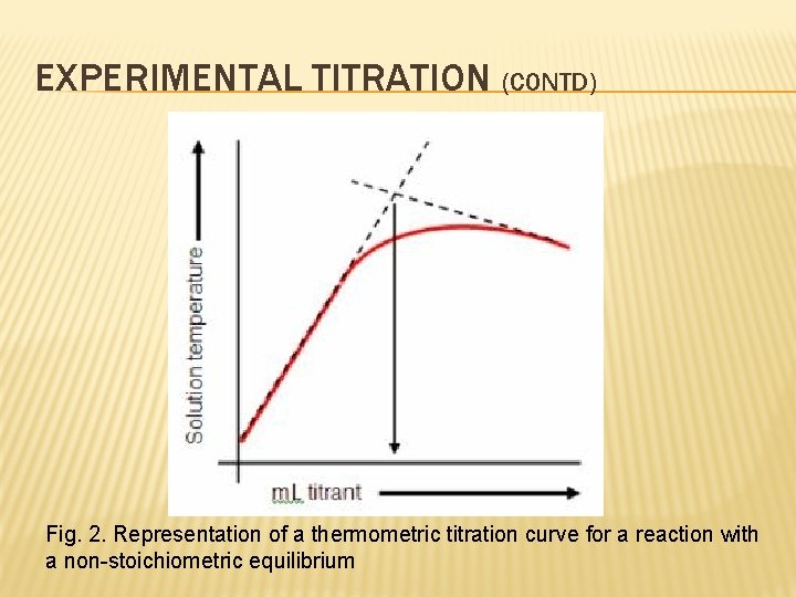 EXPERIMENTAL TITRATION (CONTD) Fig. 2. Representation of a thermometric titration curve for a reaction