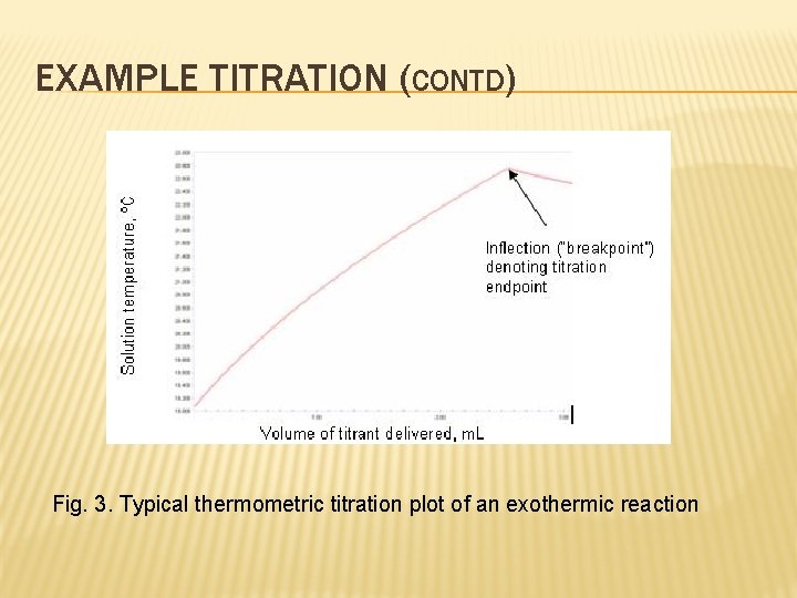 EXAMPLE TITRATION (CONTD) Fig. 3. Typical thermometric titration plot of an exothermic reaction 