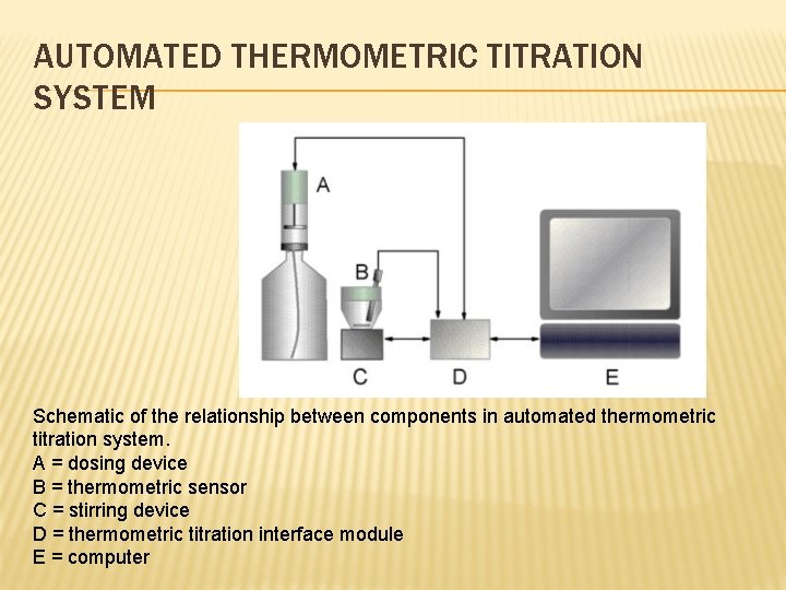 AUTOMATED THERMOMETRIC TITRATION SYSTEM Schematic of the relationship between components in automated thermometric titration