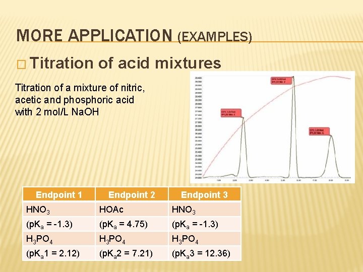 MORE APPLICATION (EXAMPLES) � Titration of acid mixtures Titration of a mixture of nitric,