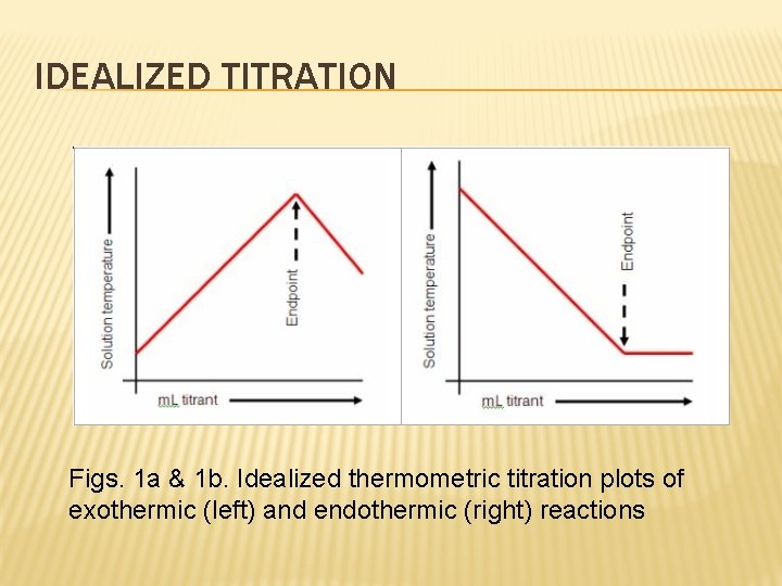 IDEALIZED TITRATION Figs. 1 a & 1 b. Idealized thermometric titration plots of exothermic