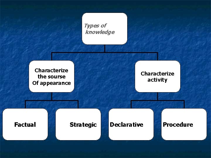 Types of knowledge Characterize the sourse Of appearance Factual Strategic Characterize activity Declarative Procedure