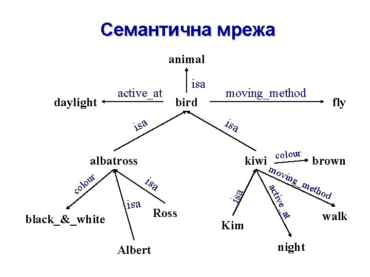 Семантична мрежа animal daylight active_at isa bird moving_method isa albatross isa black_&_white Albert isa