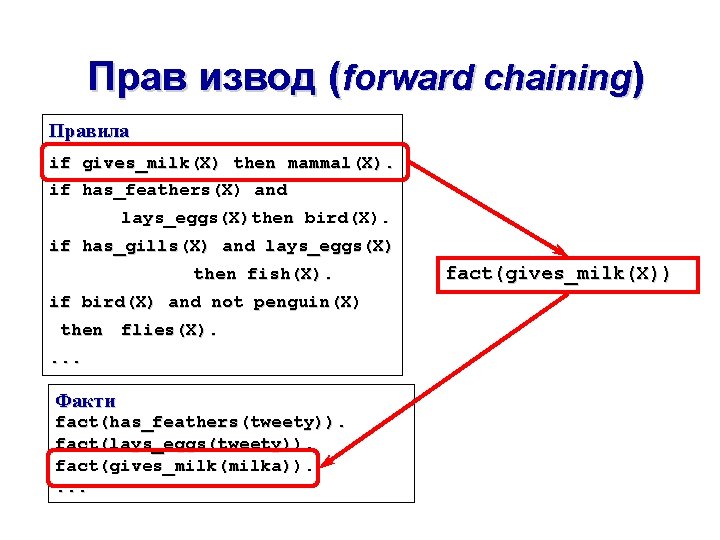 Прав извод (forward chaining) Правила if gives_milk(X) then mammal(X). if has_feathers(X) and lays_eggs(X)then bird(X).