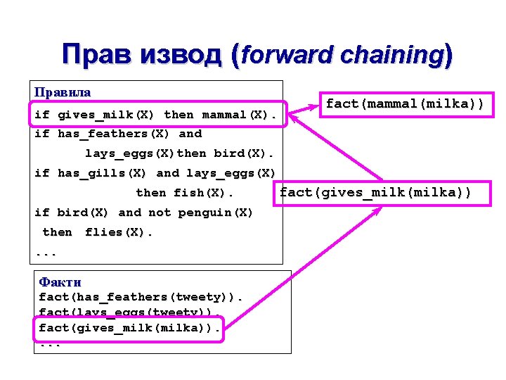 Прав извод (forward chaining) Правила if gives_milk(X) then mammal(X). if has_feathers(X) and fact(mammal(milka)) lays_eggs(X)then