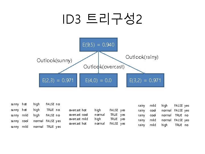 ID 3 트리구성 2 E(9, 5) = 0. 940 Outlook(sunny) E(2, 3) = 0.