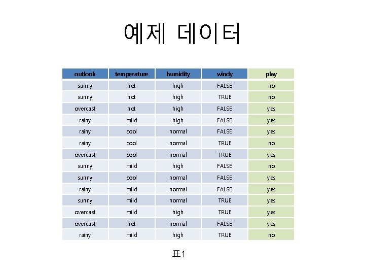 예제 데이터 outlook temperature humidity windy play sunny hot high FALSE no sunny hot