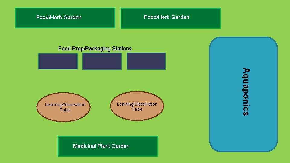 Food/Herb Garden Food Prep/Packaging Stations Learning/Observation Table Medicinal Plant Garden Aquaponics Learning/Observation Table 