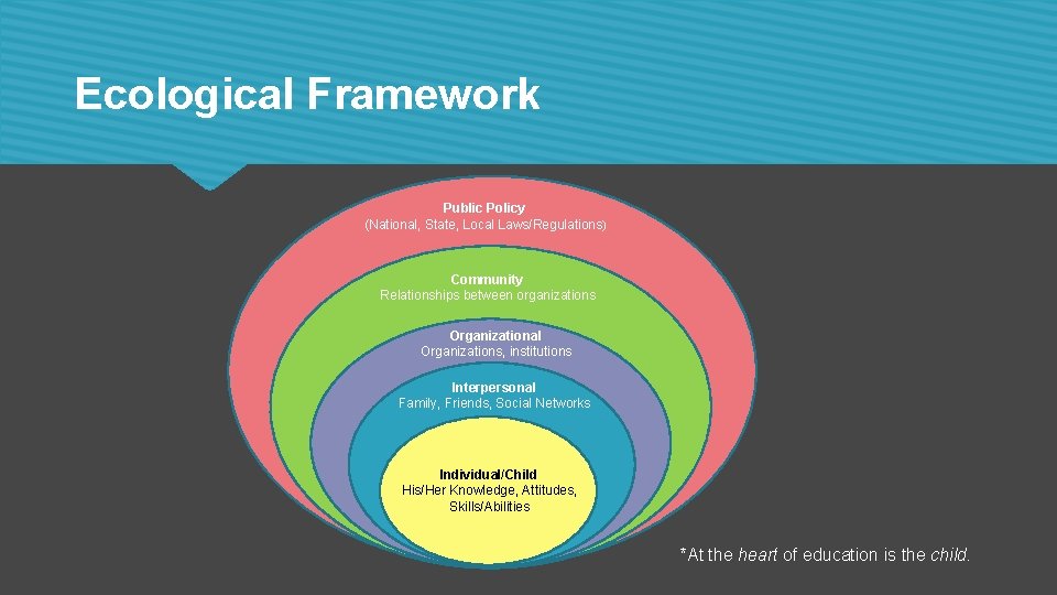 Ecological Framework Public Policy (National, State, Local Laws/Regulations) Community Relationships between organizations Organizational Organizations,