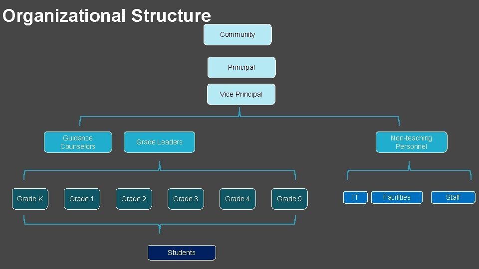 Organizational Structure Community Principal Vice Principal Guidance Counselors Grade K Grade 1 Non-teaching Personnel