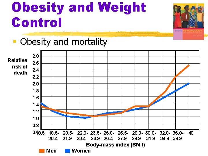 Obesity and Weight Control § Obesity and mortality Relative risk of death 2. 8