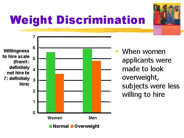 Weight Discrimination 7 6 § When women applicants were made to look overweight, subjects