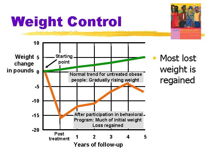 Weight Control 10 Weight 5 change in pounds 0 § Most lost weight is