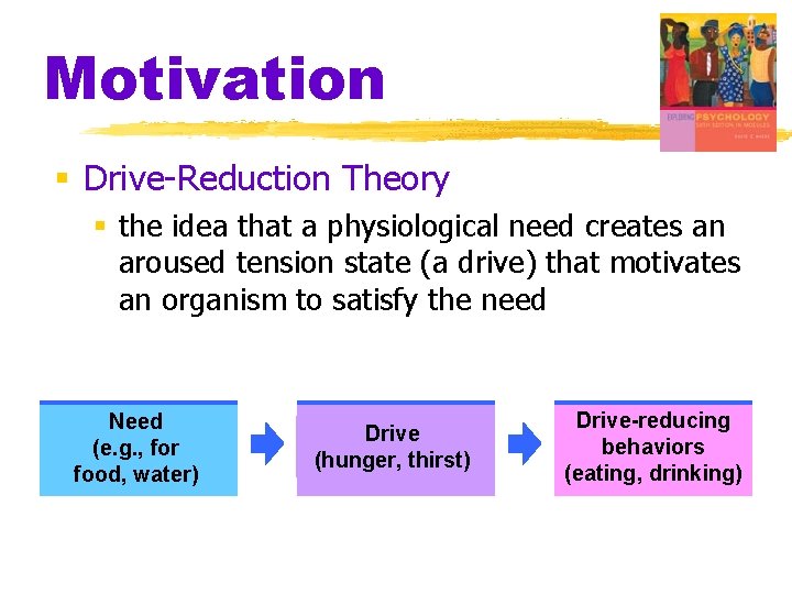 Motivation § Drive-Reduction Theory § the idea that a physiological need creates an aroused