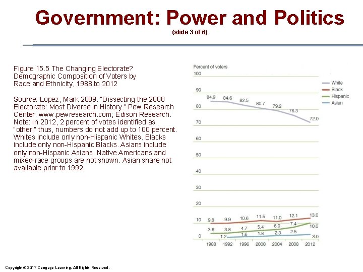 Government: Power and Politics (slide 3 of 6) Figure 15. 5 The Changing Electorate?