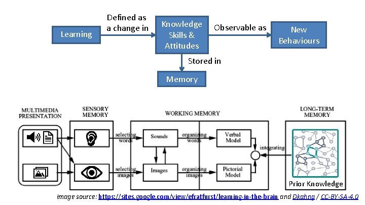 Learning Defined as a change in Knowledge Skills & Attitudes Observable as New Behaviours
