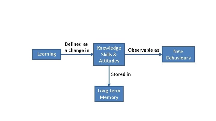 Learning Defined as a change in Knowledge Skills & Attitudes Observable as Stored in