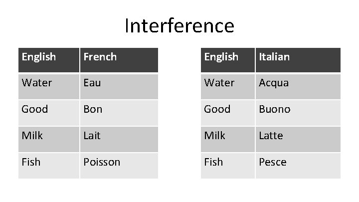 Interference English French English Italian Water Eau Water Acqua Good Bon Good Buono Milk