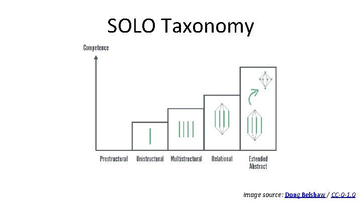 SOLO Taxonomy Image source: Doug Belshaw / CC-0 -1. 0 