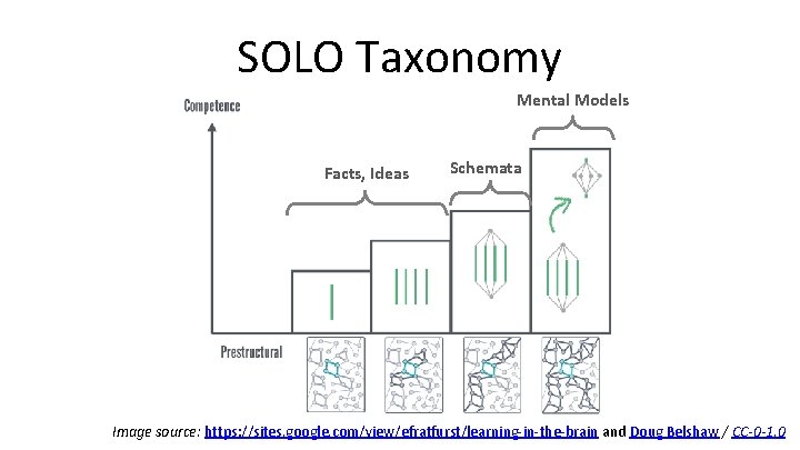 SOLO Taxonomy Mental Models Facts, Ideas Schemata Image source: https: //sites. google. com/view/efratfurst/learning-in-the-brain and