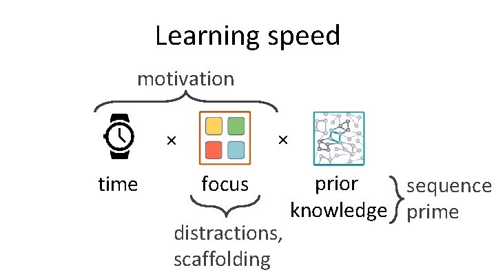 Learning speed motivation × × time focus distractions, scaffolding prior sequence knowledge prime 