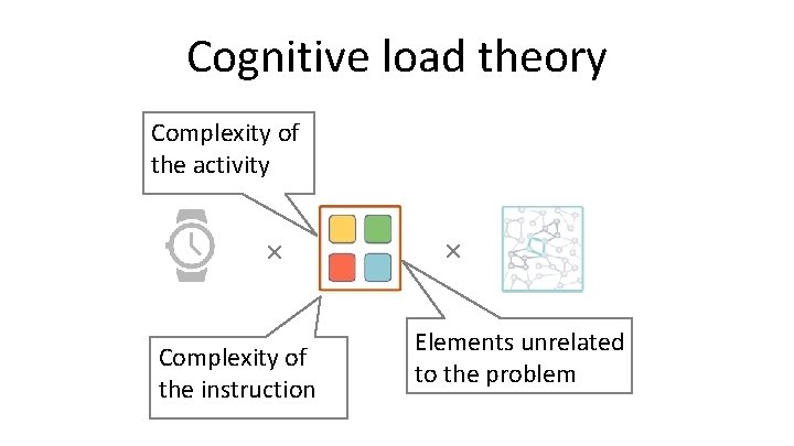Cognitive load theory Complexity of the activity × Complexity of the instruction × Elements