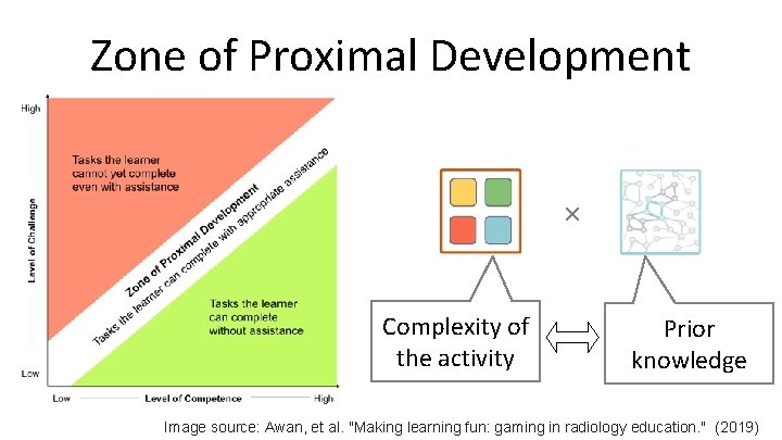 Zone of Proximal Development × Complexity of the activity Prior knowledge Image source: Awan,