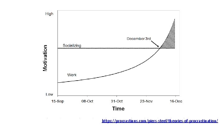 https: //procrastinus. com/piers-steel/theories-of-procrastination/ 