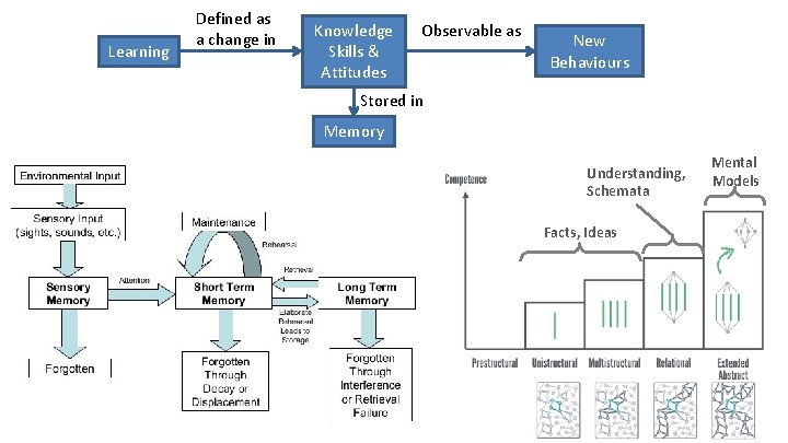 Learning Defined as a change in Knowledge Skills & Attitudes Observable as New Behaviours