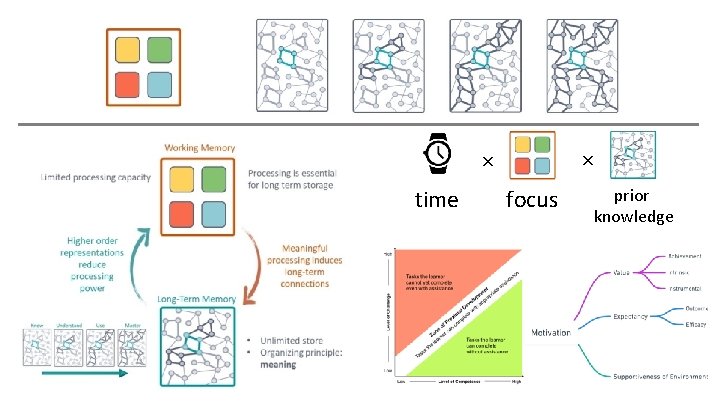 × × time focus prior knowledge 