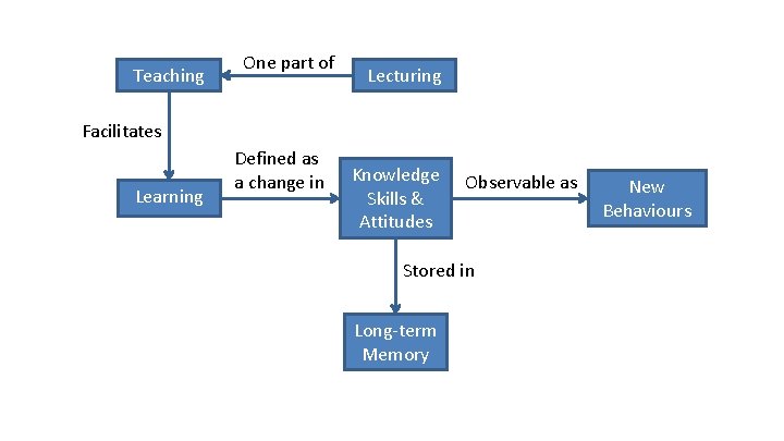 Teaching One part of Lecturing Facilitates Learning Defined as a change in Knowledge Skills