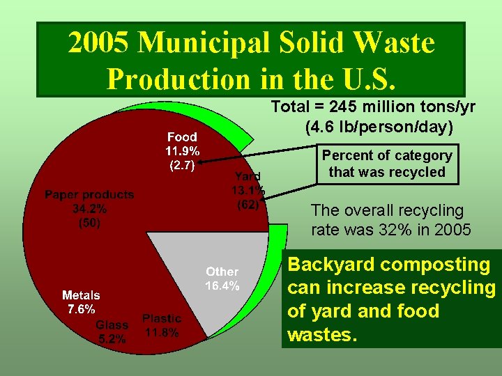 1998 U. S. Municipal Solid Waste 2005 Municipal Solid Waste Generation Production in the 1998 U. S. Municipal Solid Waste 2005 Municipal Solid Waste Generation Production in the