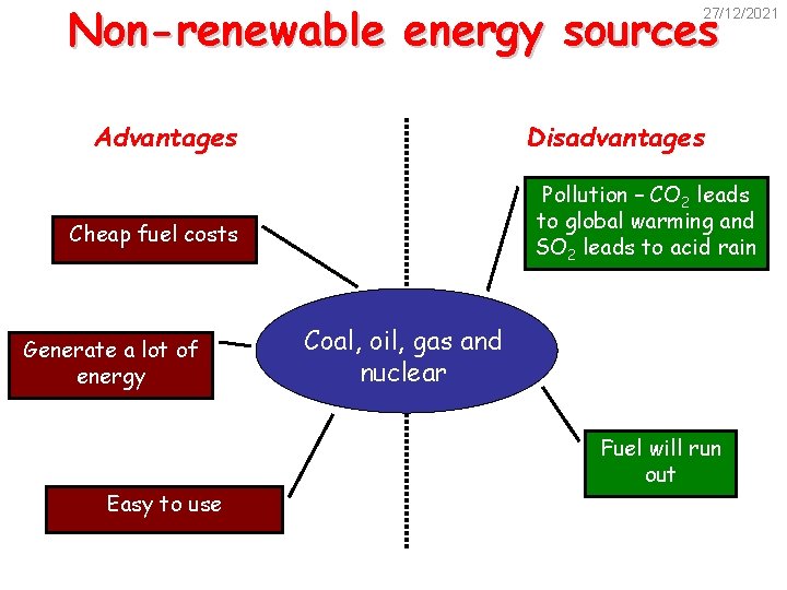 Non-renewable energy sources 27/12/2021 Advantages Disadvantages Pollution – CO 2 leads to global warming