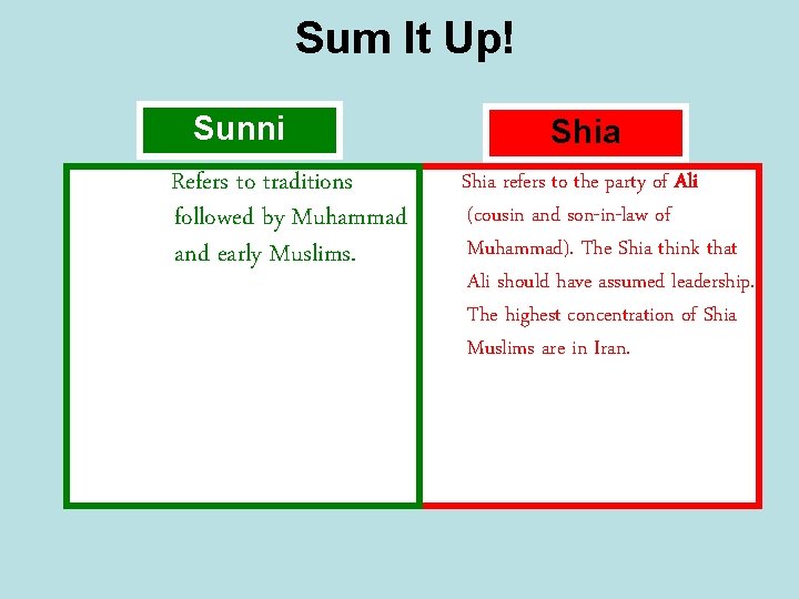 Sum It Up! Sunni Refers to traditions followed by Muhammad and early Muslims. Shia