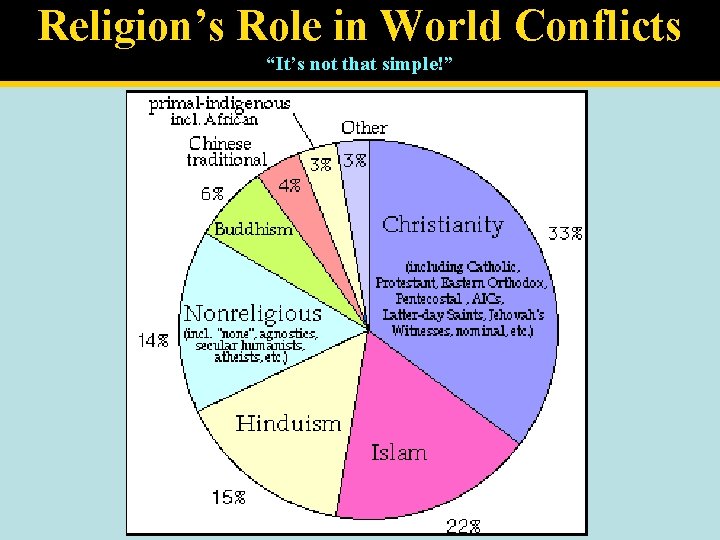 Religion’s Role in World Conflicts “It’s not that simple!” 