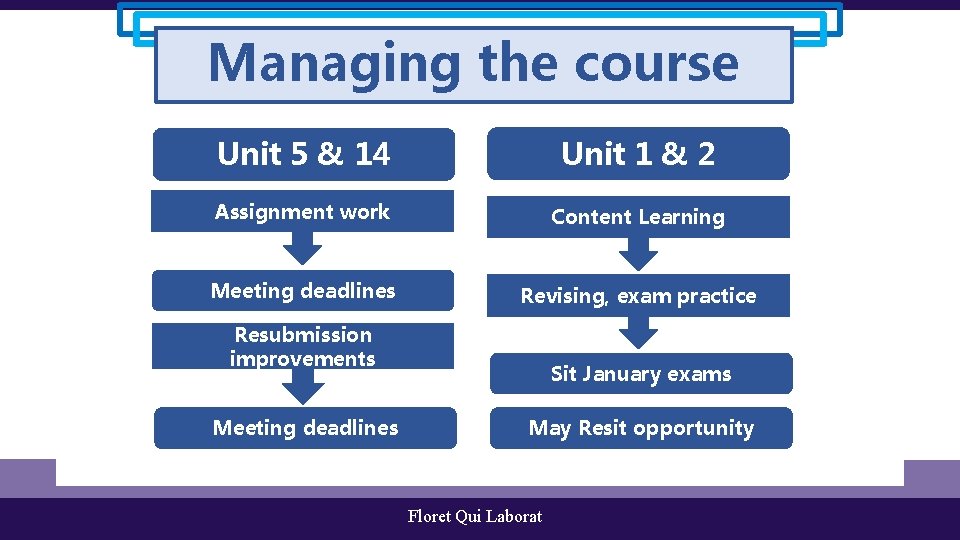 Managing the course Unit 5 & 14 Unit 1 & 2 Assignment work Content