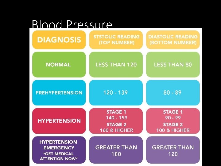 Blood Pressure Blood Pressure