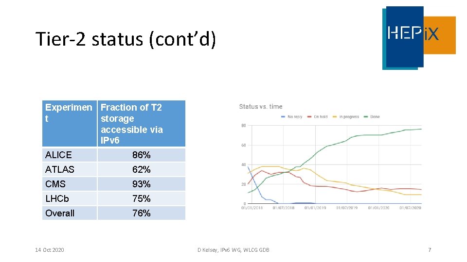 Tier-2 status (cont’d) Experimen Fraction of T 2 t storage accessible via IPv 6