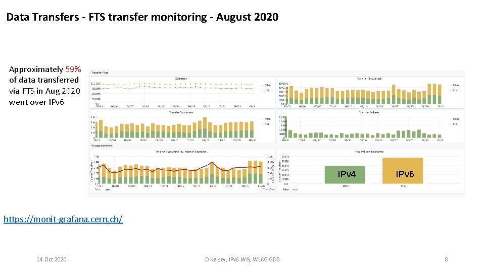 Data Transfers - FTS transfer monitoring - August 2020 Approximately 59% of data transferred