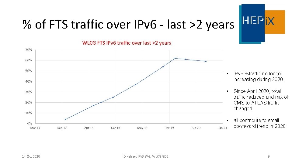 % of FTS traffic over IPv 6 - last >2 years 14 Oct 2020