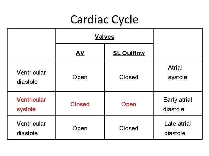 Cardiac Cycle Valves AV Ventricular diastole Ventricular systole Ventricular diastole SL Outflow Atrial Open