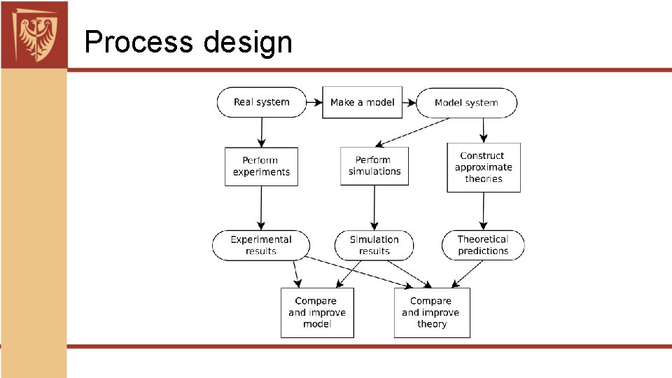 Process design 