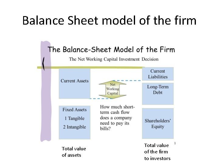 Balance Sheet model of the firm Total value of assets Total value of the