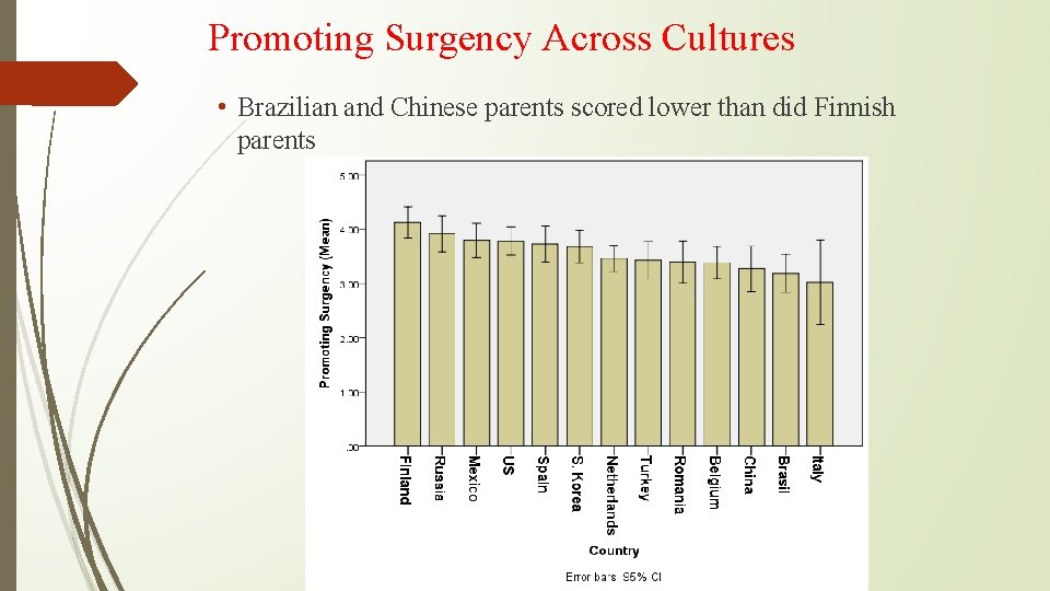 Promoting Surgency Across Cultures • Brazilian and Chinese parents scored lower than did Finnish