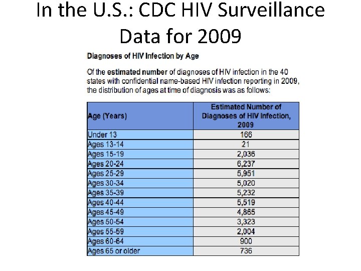 In the U. S. : CDC HIV Surveillance Data for 2009 