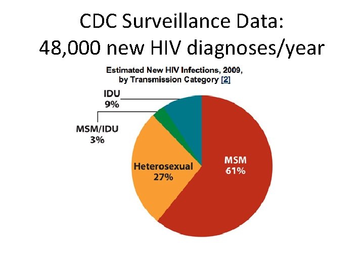 CDC Surveillance Data: 48, 000 new HIV diagnoses/year 