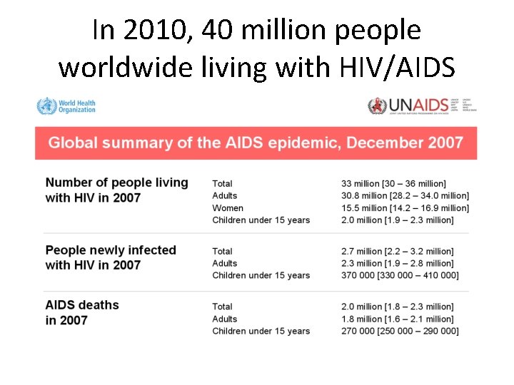 In 2010, 40 million people worldwide living with HIV/AIDS 