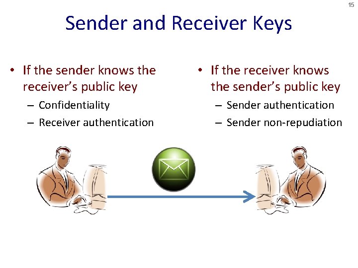 15 Sender and Receiver Keys • If the sender knows the receiver’s public key