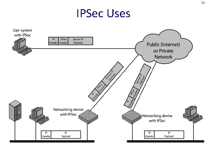 34 IPSec Uses 