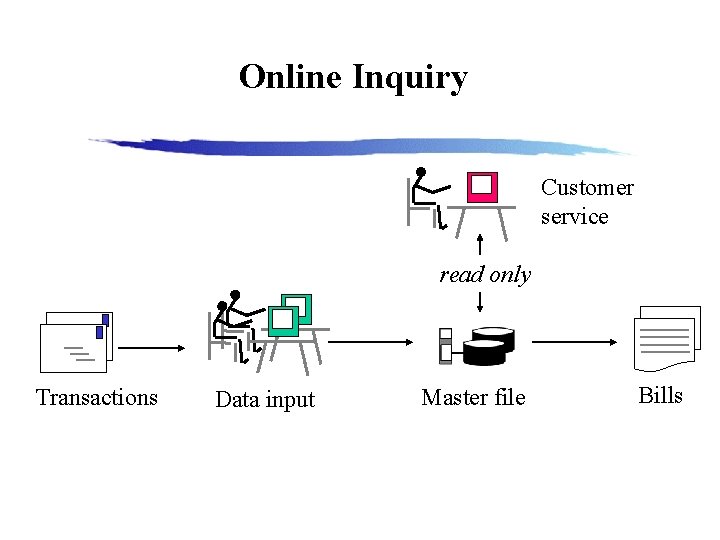 Online Inquiry Customer service read only Transactions Data input Master file Bills 